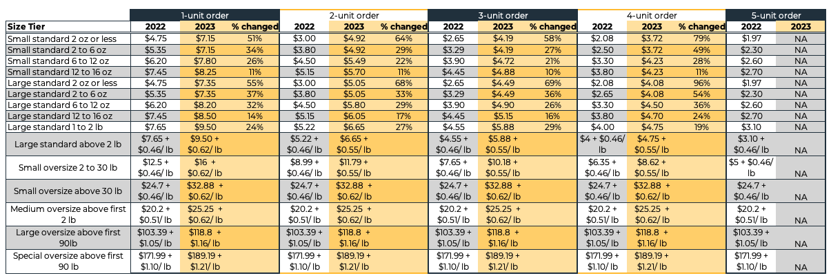 Amazon Multichannel Price Increase Table