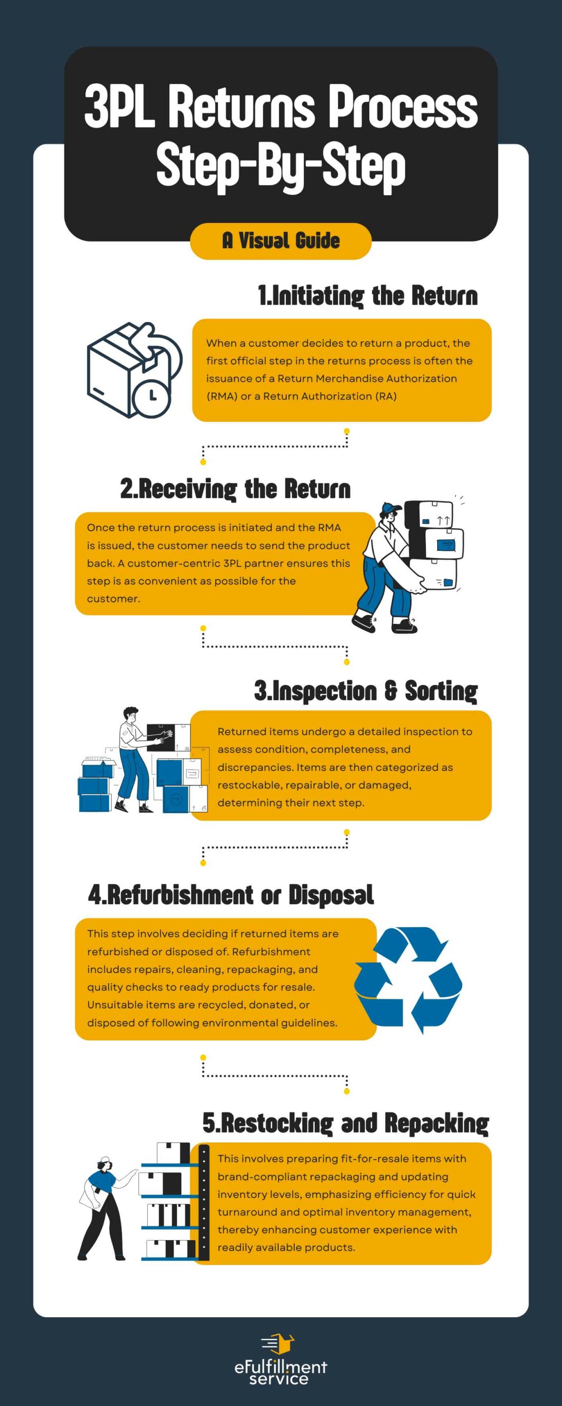 3PL Returns Process infographic a step-by-step guide