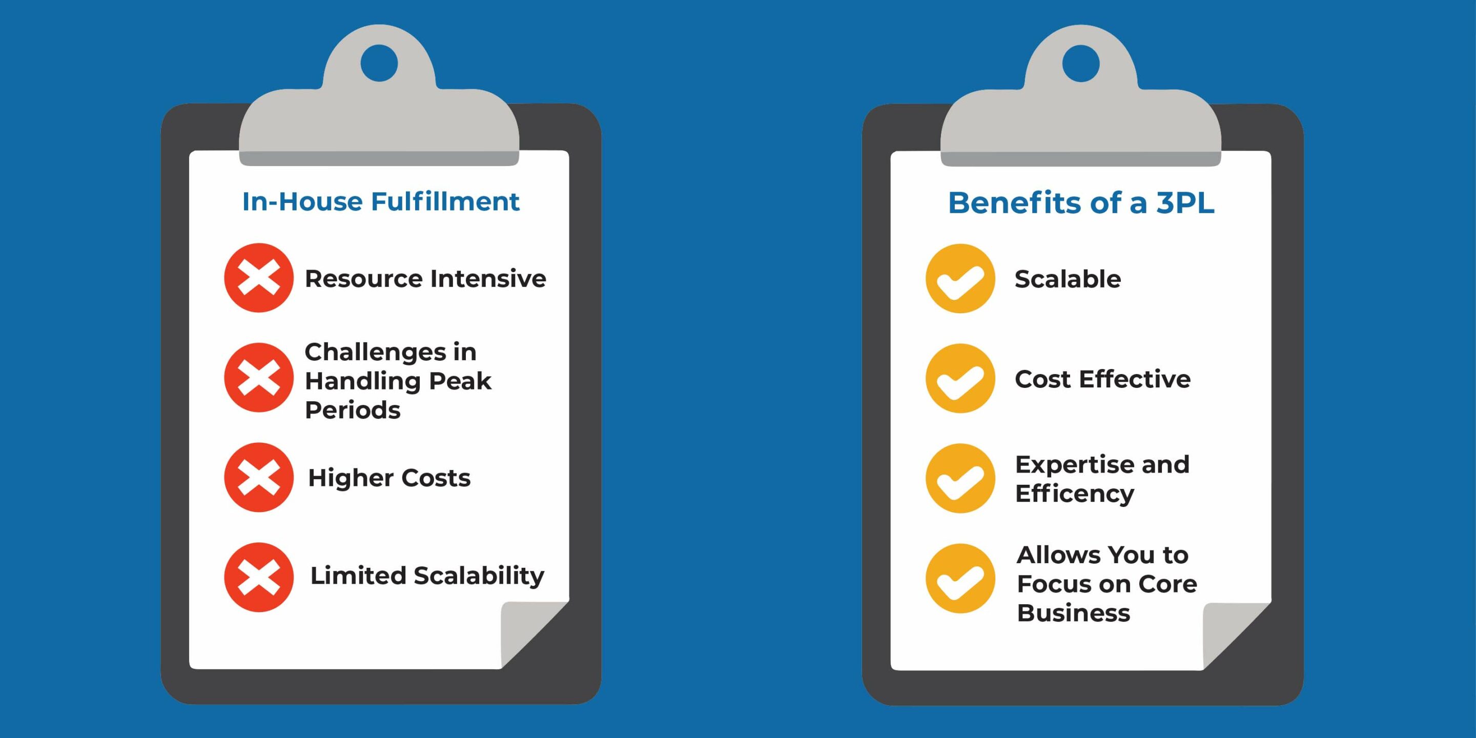 clipboards showing the benefits of using a 3PL vs using In-housLite PrepCenter