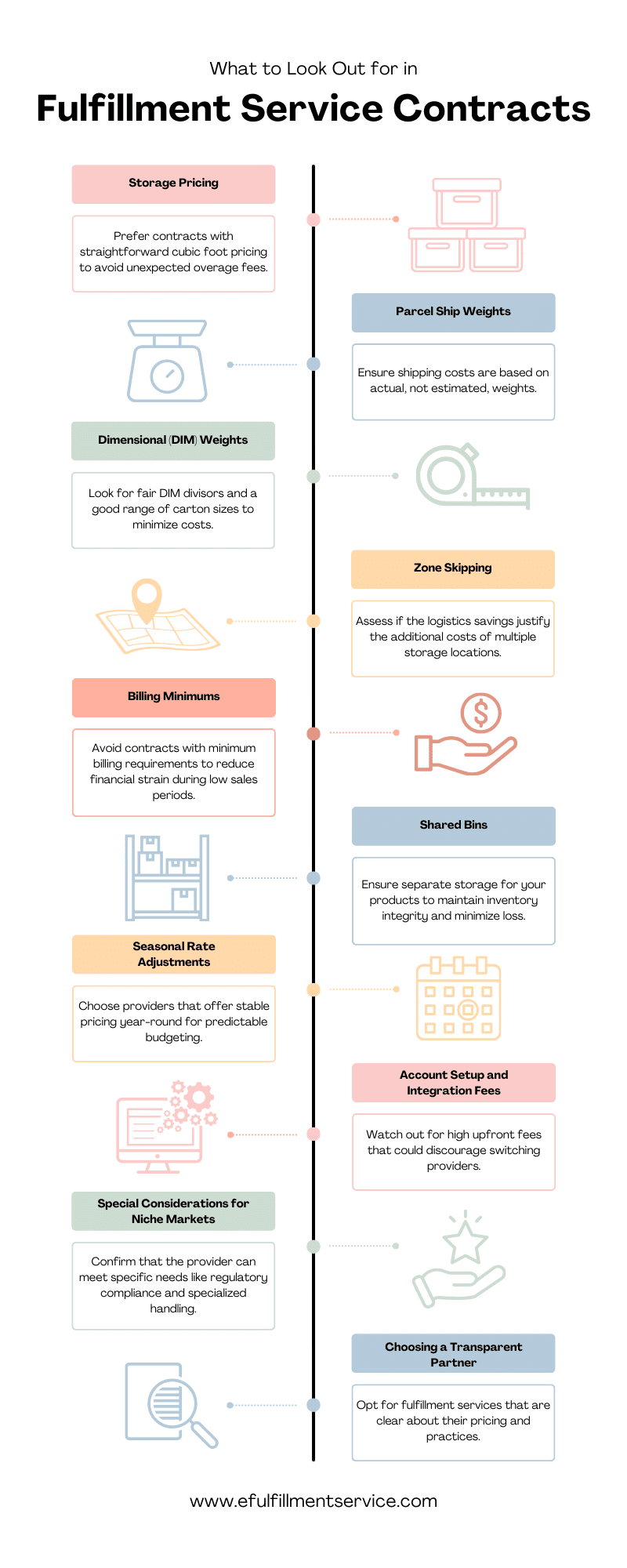 Infographic of what to look out for in fulfillment contracts